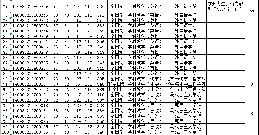 合肥師範學院1921年考研複試分數線