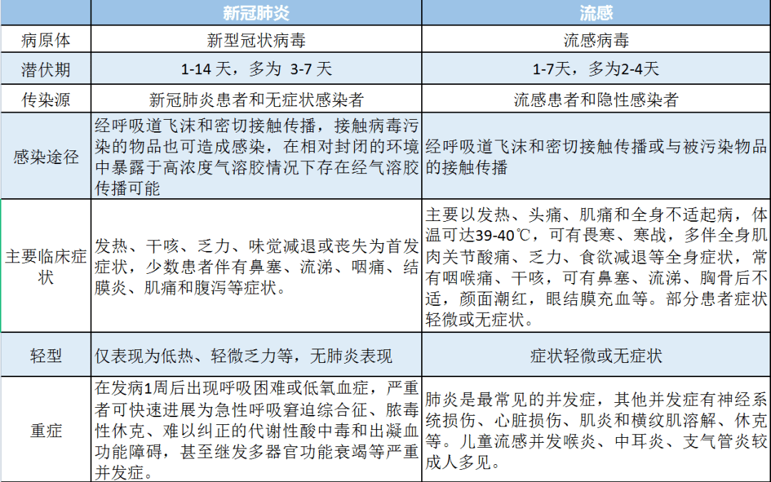 新冠肺炎疫情来势汹汹,流感亦不可忽视