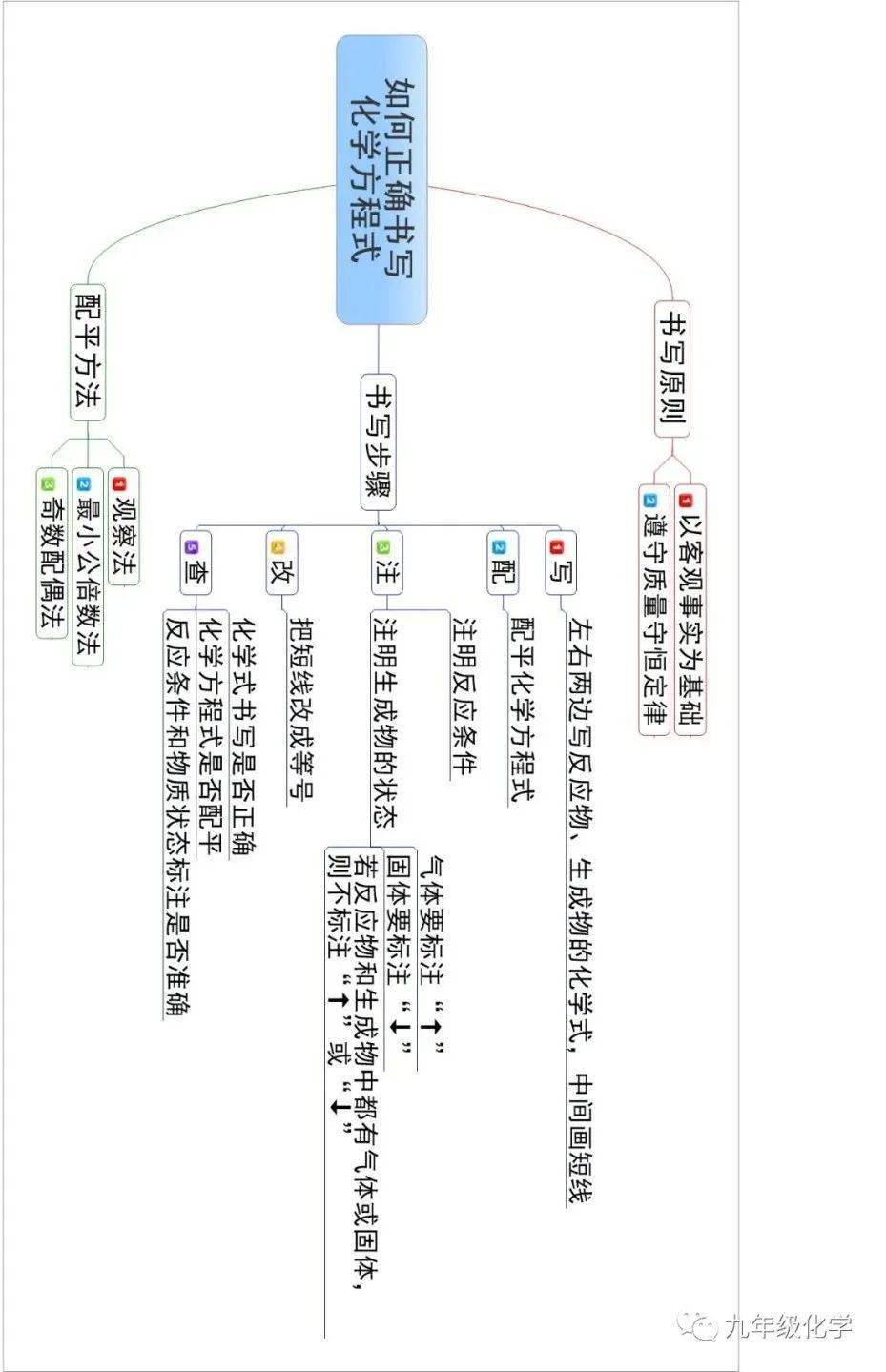 同步思维导图:如何正确书写化学方程式