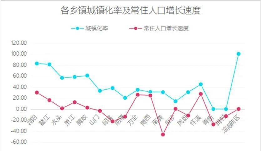 昆阳,鳌江,滨海新区城镇化率达到80%以上;水头,萧江,腾蛟城镇化率在55