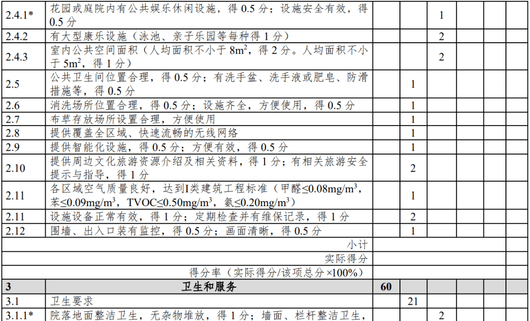 评级|云南：旅游民宿评级复核不达标将限期整改、取消等级