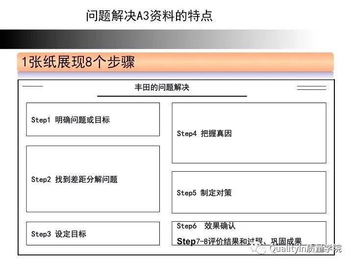 豐田a3報告結構化的問題解決思維方式