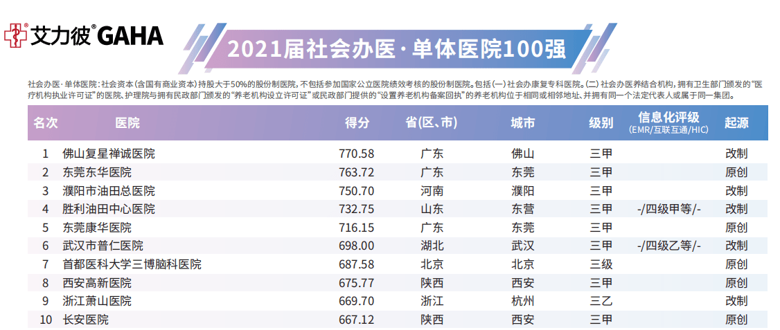 连续四年蝉联第一 佛山复星禅诚医院树社会办医标杆 医疗