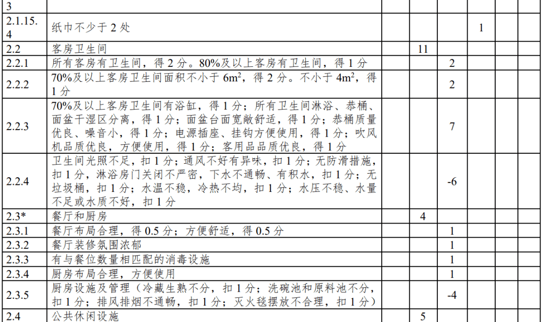 评级|云南：旅游民宿评级复核不达标将限期整改、取消等级