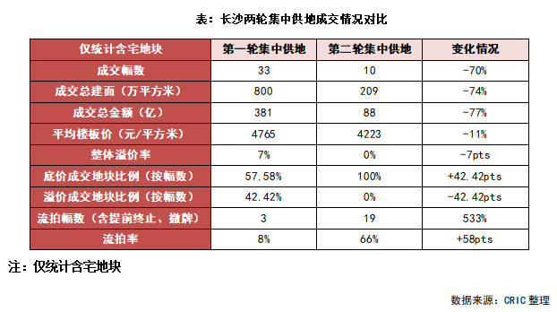 快评长沙第二轮土拍流拍过半技术性降温效果显著