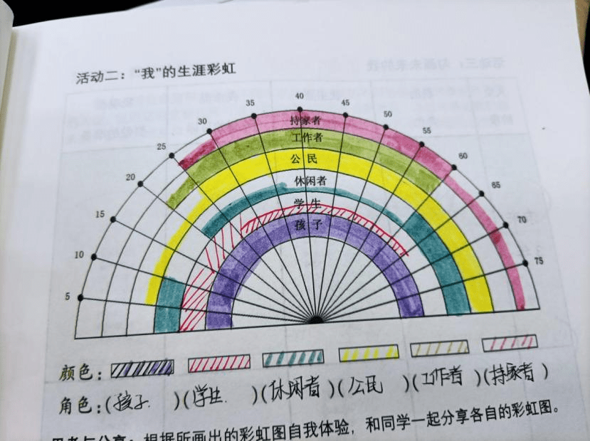 职业规划彩虹图范例图片