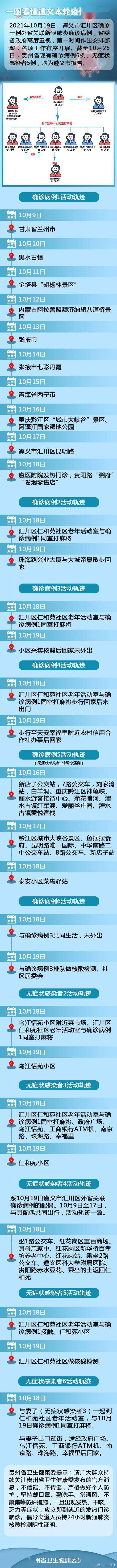 汇川区|一图看懂贵州遵义本轮疫情传播链