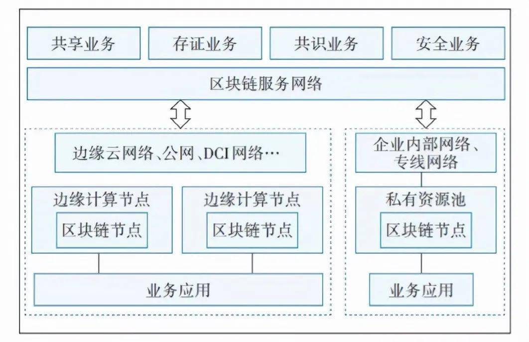 技術配圖:是指將區塊鏈的節點部署在邊緣計算節點設備中,邊緣計算提供