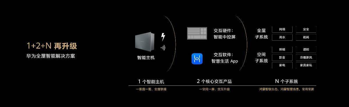 空间|华为全屋智能战略升级：目标5年构建500万个“智慧家庭”
