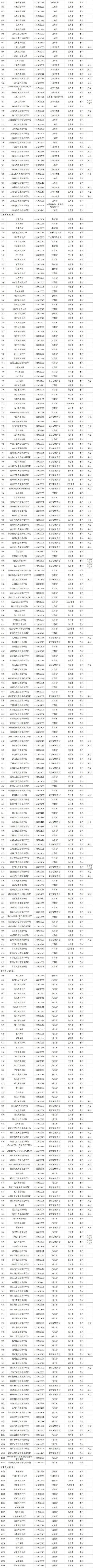 文章|最新！教育部发布2021年度全国高校名单