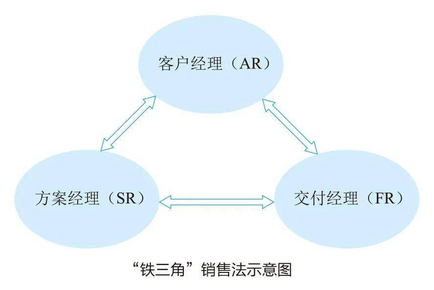 华为铁三角是如何炼成的