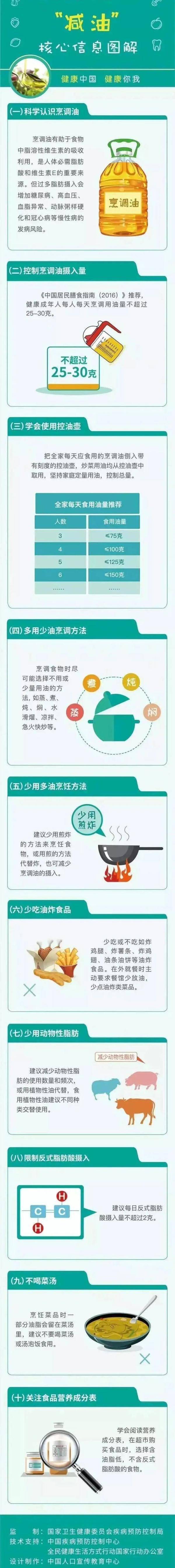 湖北省|注意点！别太“油”了！