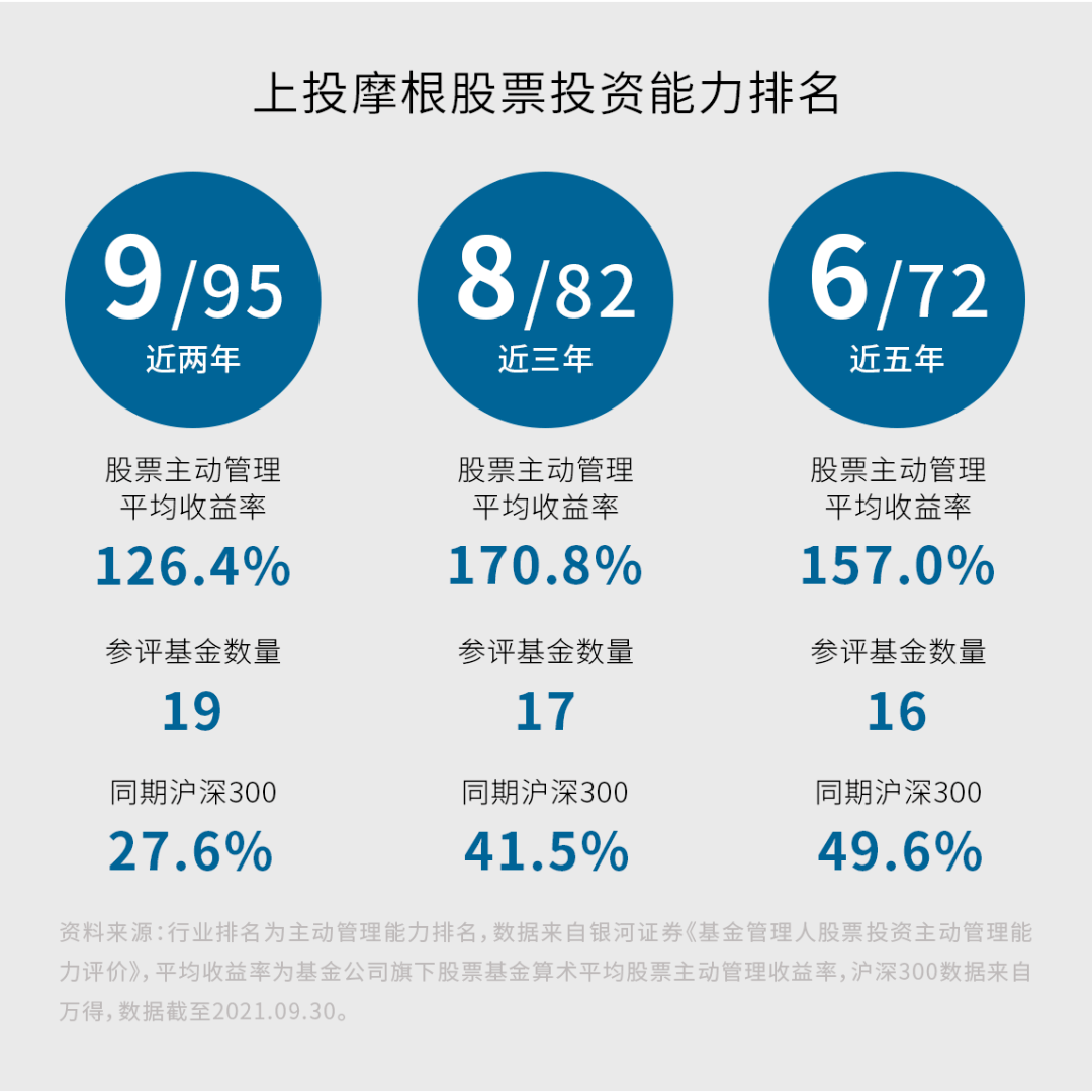 三季末业绩公布 上投摩根股票投资能力稳居前十 股票型基金