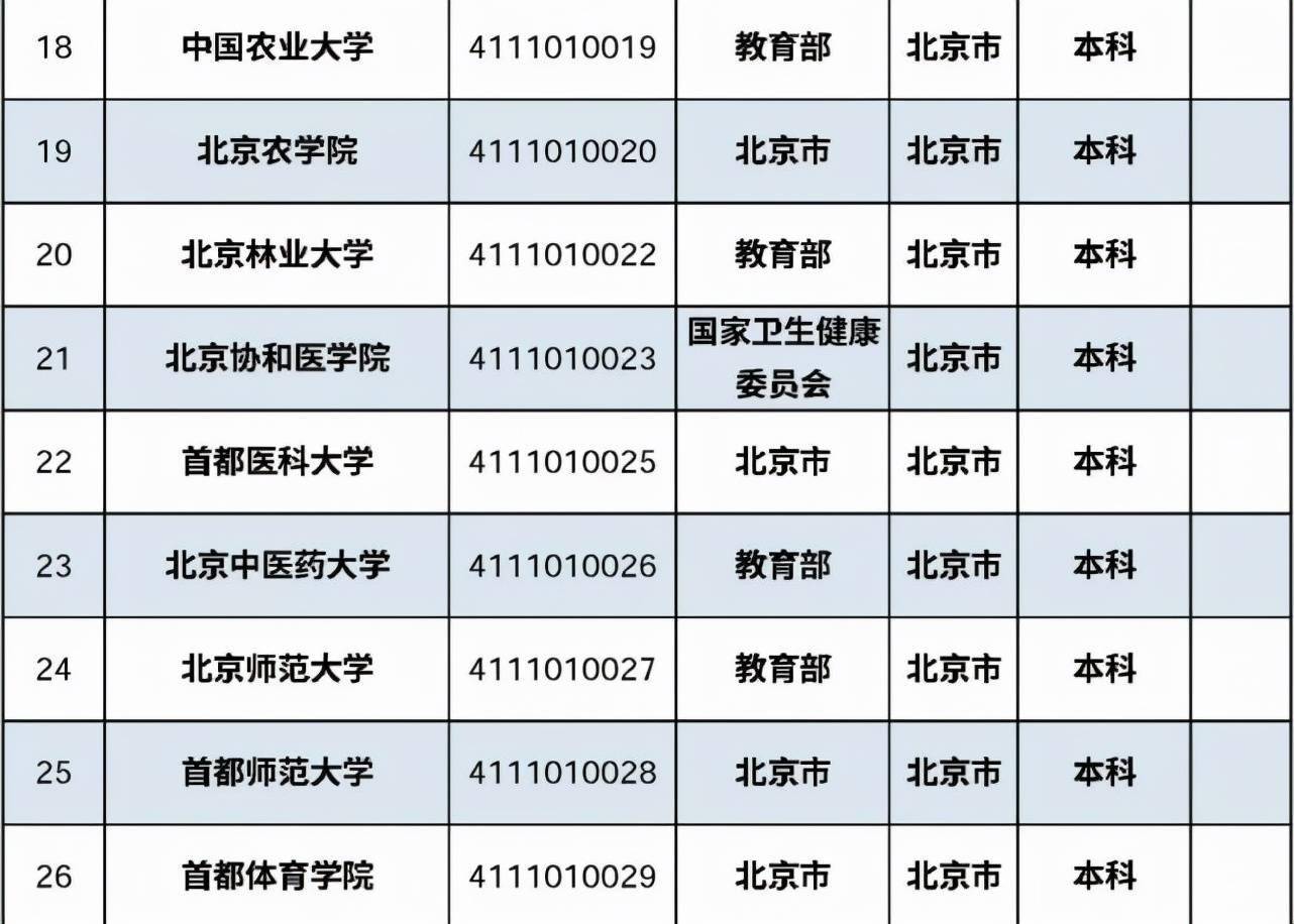 首都|最新最全在京高校名单来了！肯定有你的母校