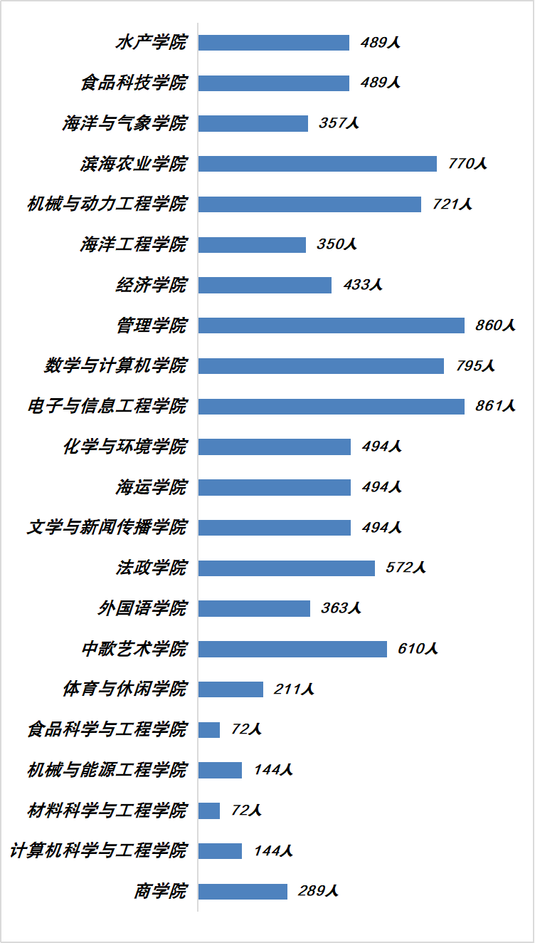 2,各学院新生人数1,录取人数及性别比例广东海洋大学广东财经大学