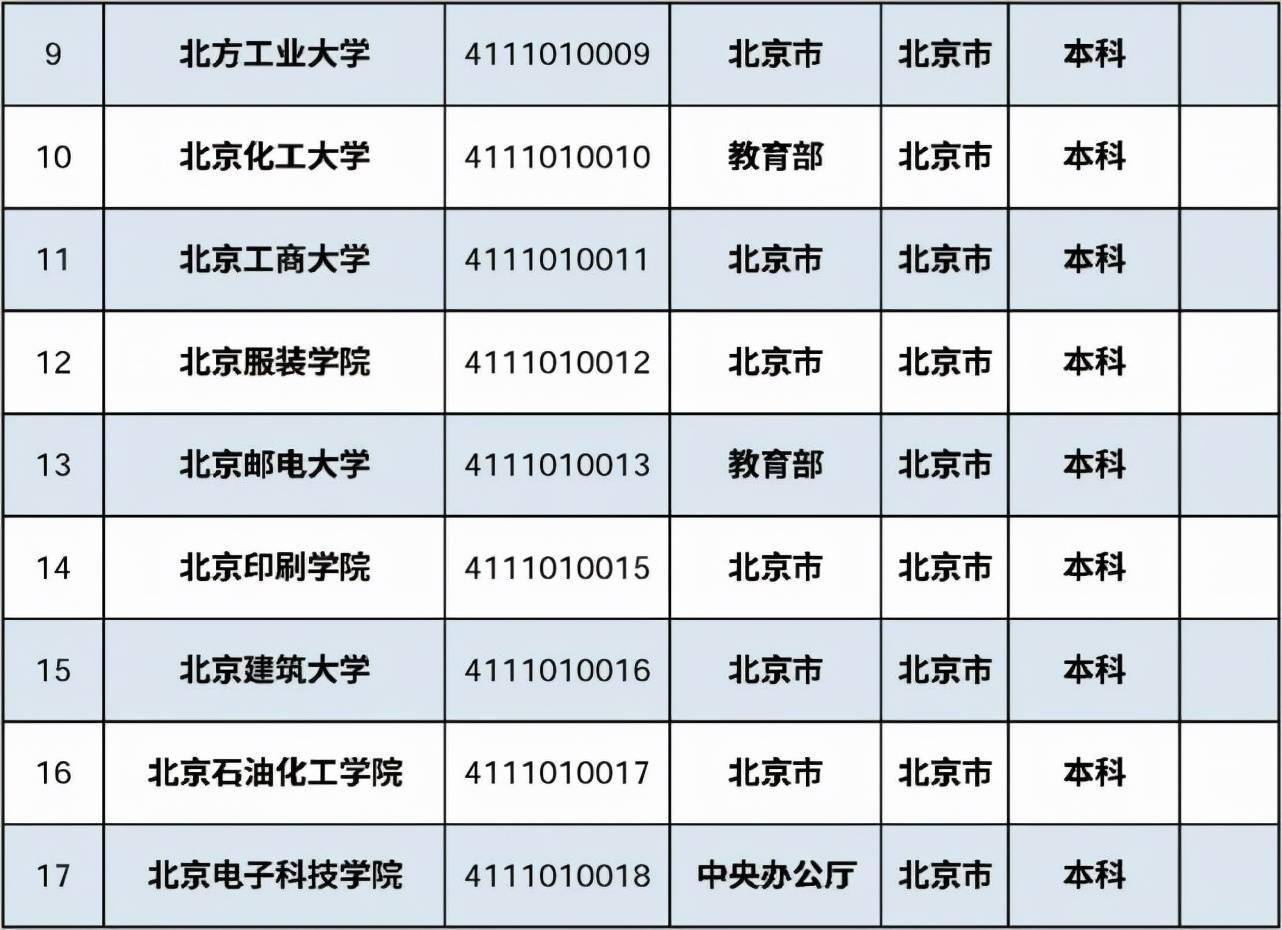 首都|最新最全在京高校名单来了！肯定有你的母校