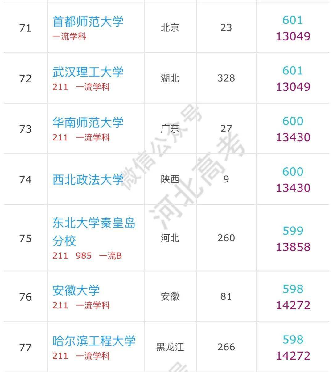 大学|河北高考600分以上的考生可以报哪些学校？有你的目标院校吗？