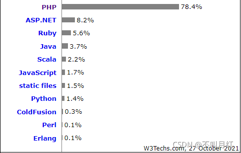 网站|PHP没死，依然有78%的网站在使用！