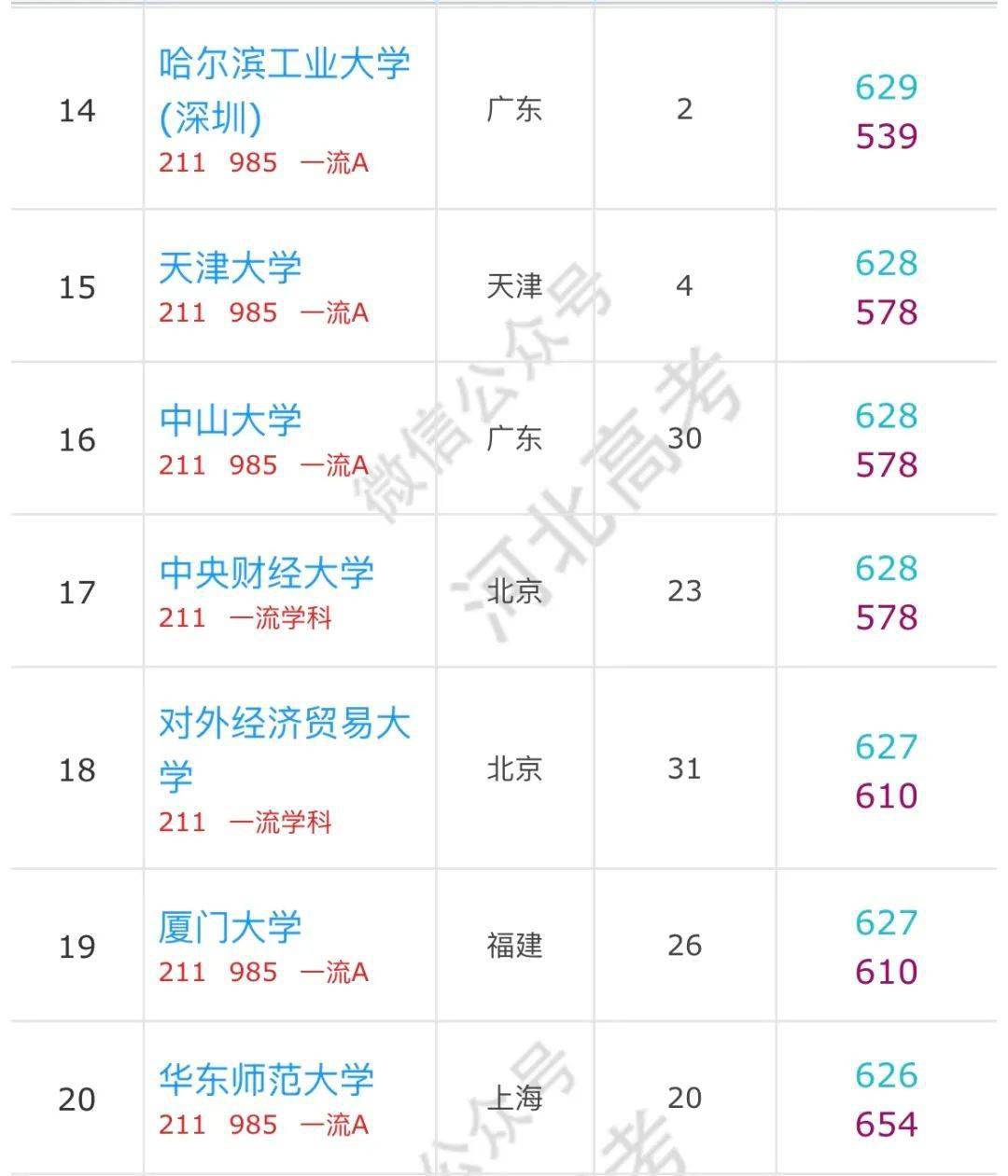 大学|河北高考600分以上的考生可以报哪些学校？有你的目标院校吗？