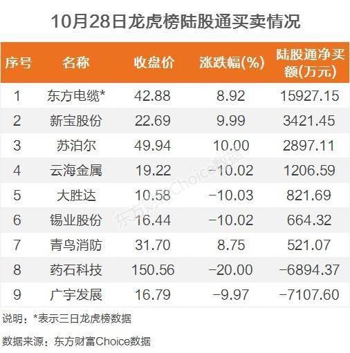 龙虎榜 5 6亿抢筹东方电缆外资净买7股机构净买15股 买入