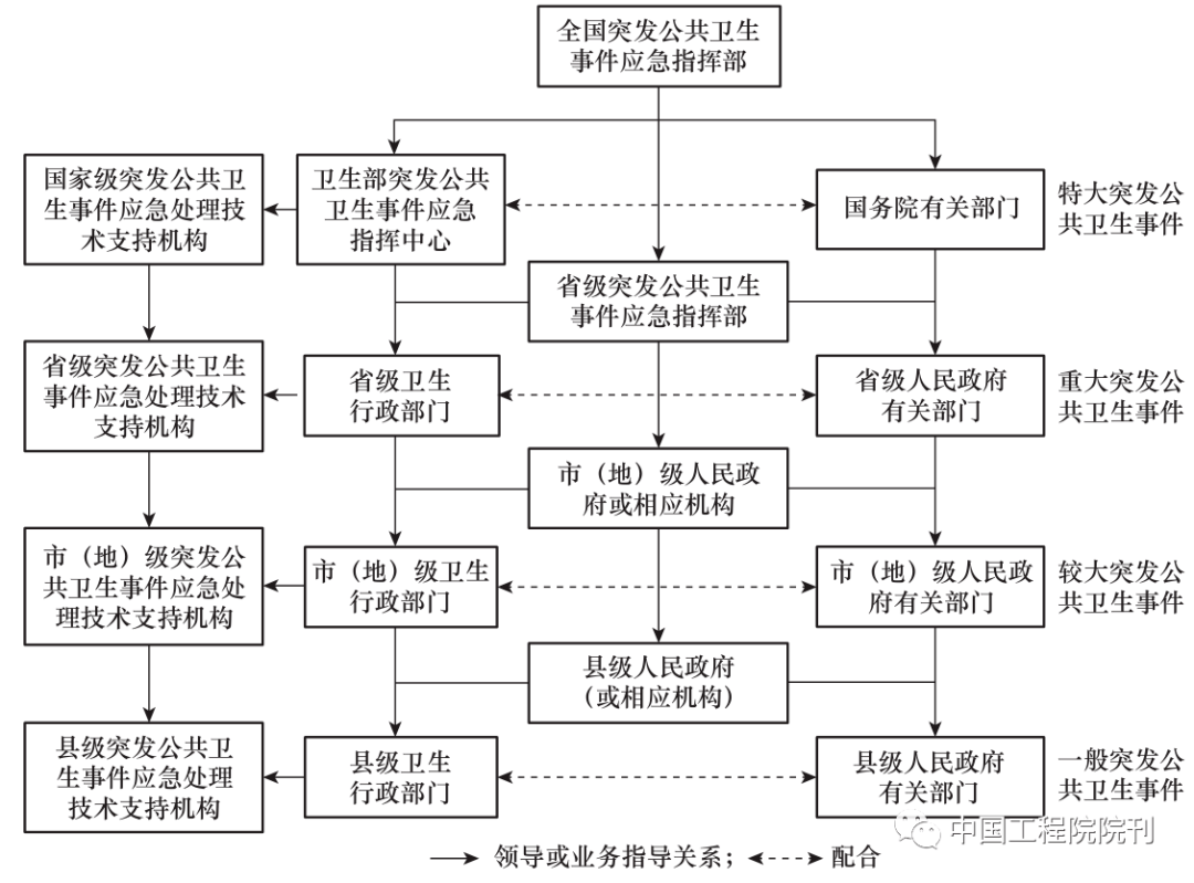 中国公共卫生应急指挥体系探析丨中国工程科学