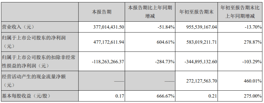 华谊兄弟股东排行_华谊兄弟第三季度营收同比降51.84%至3.77亿元