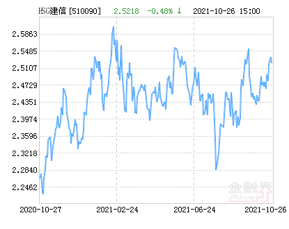 建信上证社会责任etf净值下跌1 19 请保持关注 基金