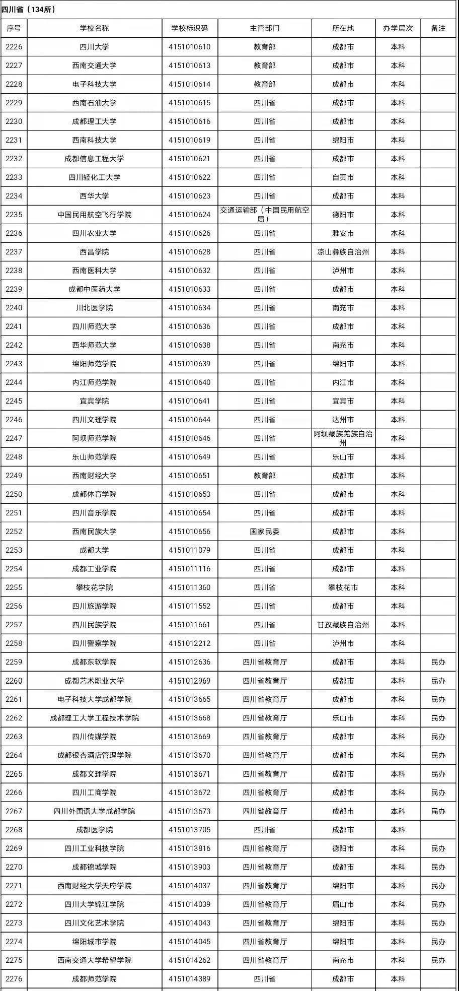 专科|全国高等学校名单最新发布！四川有这134所