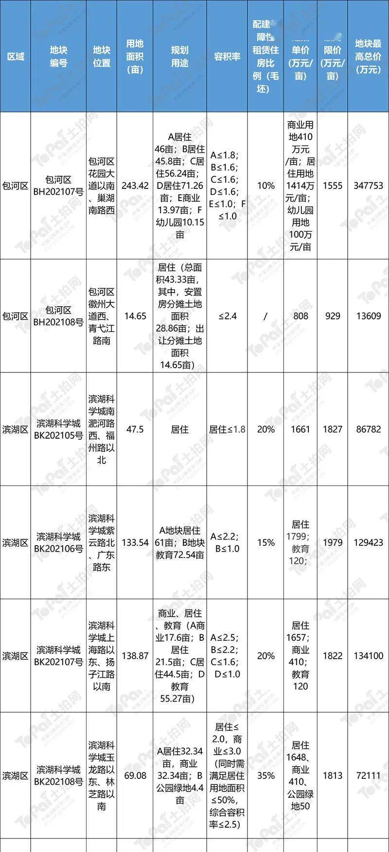 要求|合肥｜25宗总面积2508.7亩！第三批集中供地计划正式发布，地块信息抢“鲜”看