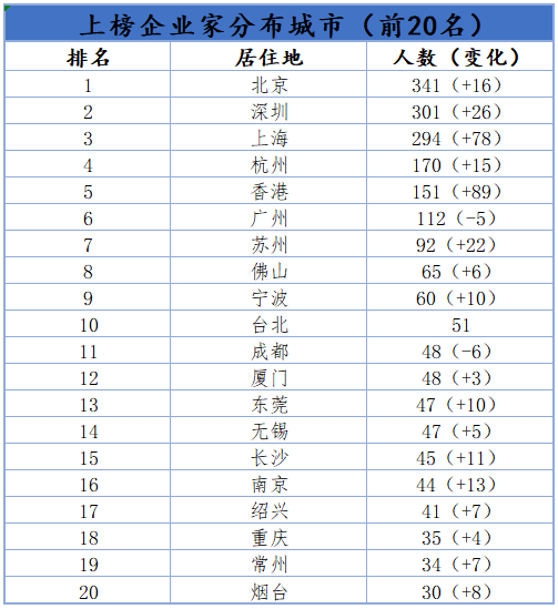 2021胡潤百富榜：地產業陷滑鐵盧，新能源成贏家 科技 第5張