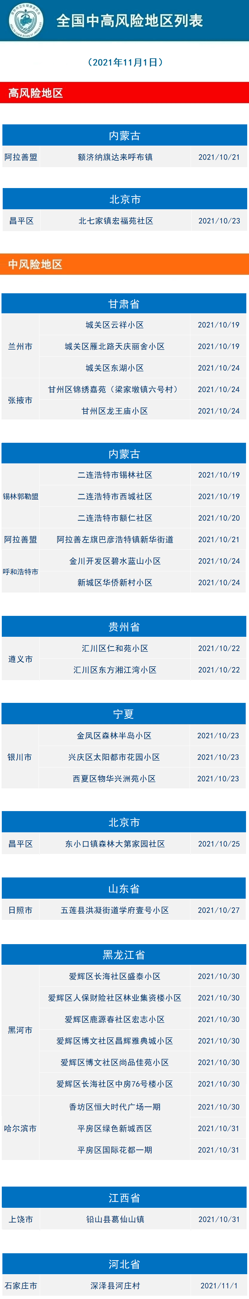 2021年11月1日义乌市新型冠状病毒肺炎疫情通报 风险等级调整提示 地区