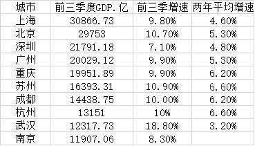 滕州市2020年前三季度gdp_省发改委:滕州前三季度GDP总量位居全省第5!薛城区75位、市中区...(2)