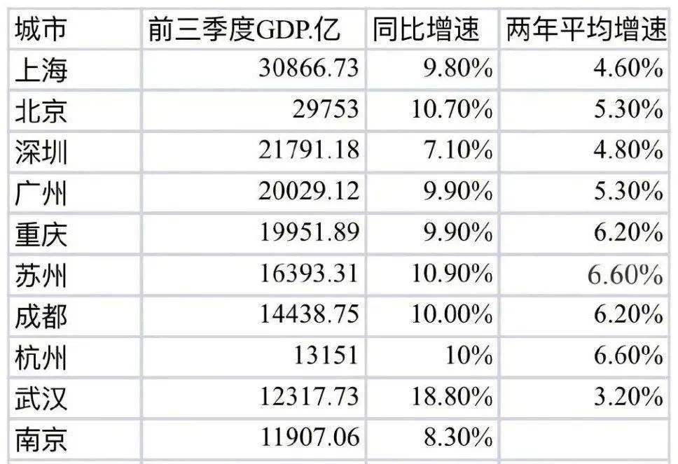 gdp第三季度排名_江西前三季度GDP排名(2)