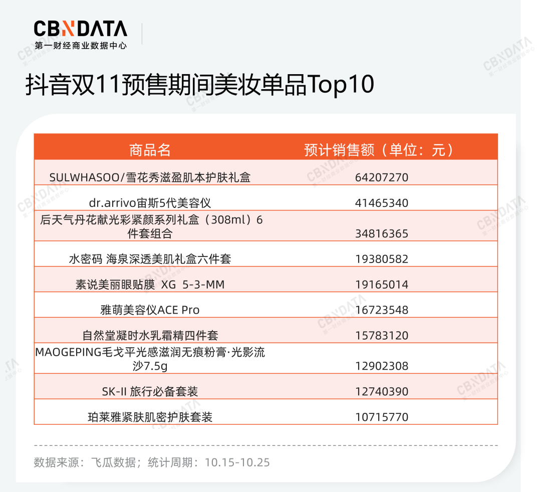 销售额一场直播卖出7000万，韩妆品牌“攻陷”抖音