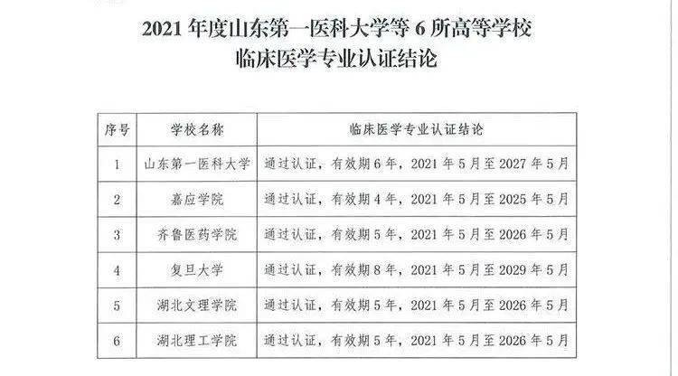 家长|报考临床医学专业的需关注！教育部公布专业认证名单...