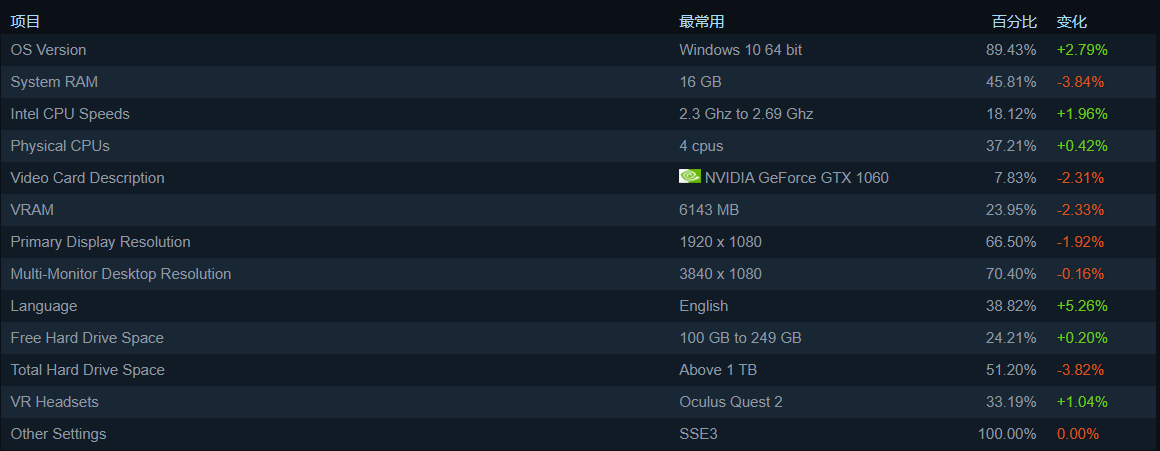 方面|Steam 用户软件和硬件调查结果出炉：Win11 已占据 1.88% 份额