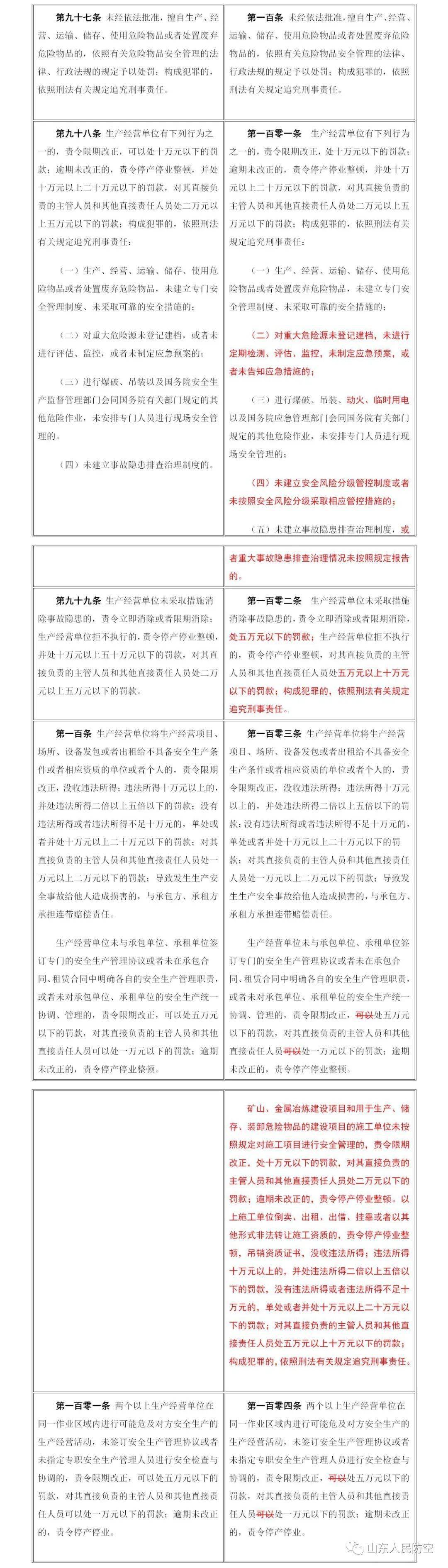 新安法每周一学 专栏 七 新 安全生产法 修订前后对照表 第六章 原法