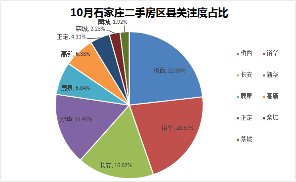 bsport体育10月石家庄二手房挂牌均价15434元平 环比下降04%！各区挂牌价格一览(图3)