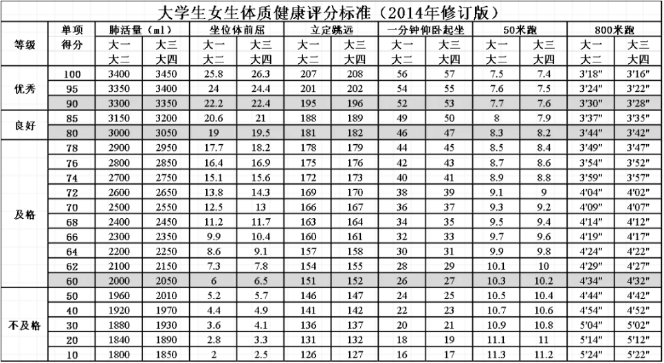 看了通知后 快来看看相关 体测项目的 大学生体测评分标准吧~  01  02