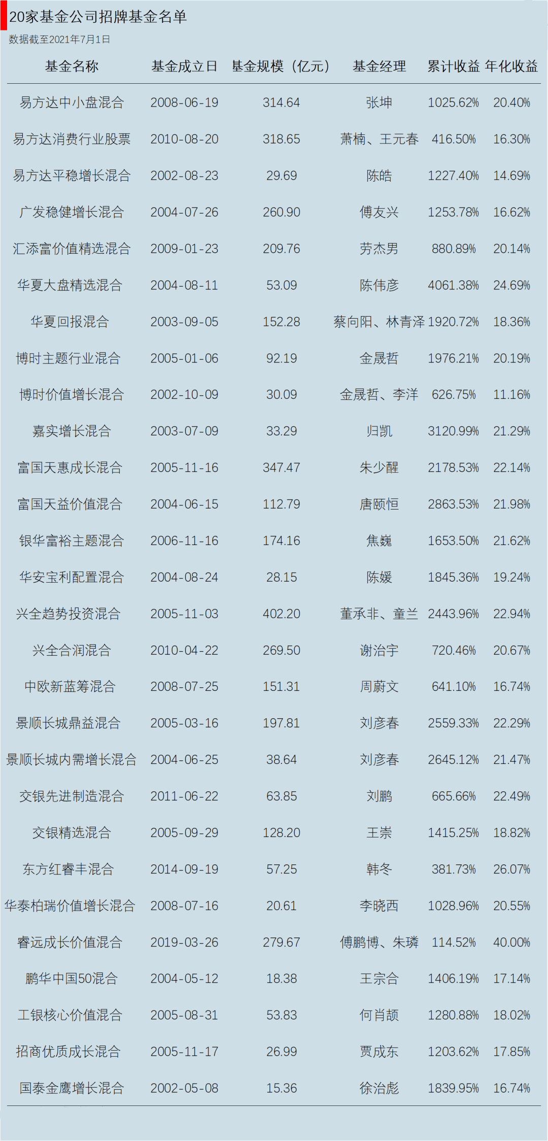 什么基金赚钱？近20年的王牌基金排行来了_搜狐网