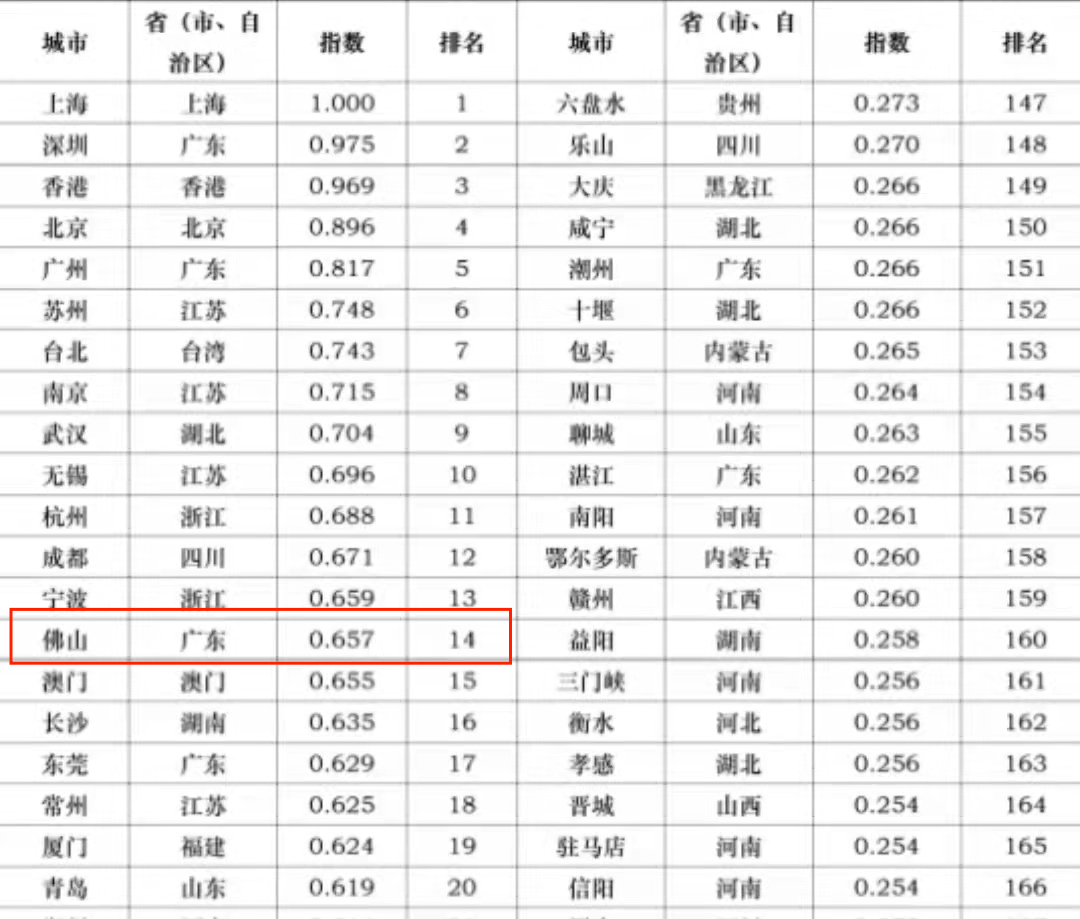 超大 特大城市竞争对比,佛山这轮排名全国14