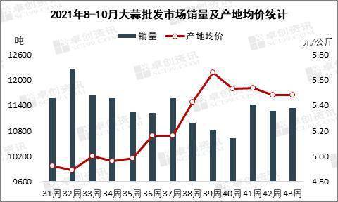 10月份国内 菜蓝子 量跌价涨 价格涨幅