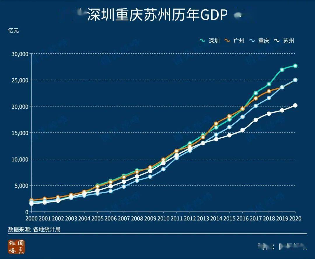 2020苏州gdp超2万亿_为了共同富裕,必须想清楚这个问题(3)