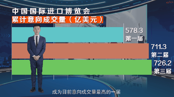 展品|【数观进博】这些数字，记录进博会四年足迹