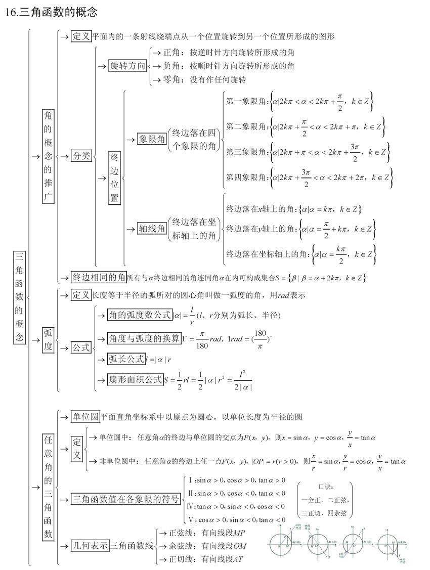 终极版|高考数学终极版知识清单，背过的学生不会低于130！