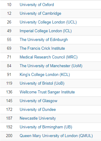 排名|“生物医学”专业最好的15所英国大学
