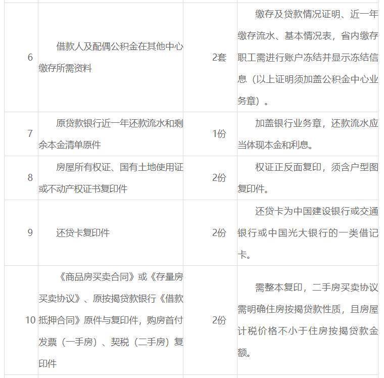 商业银行住房贷款转组合贷所需资料有哪些