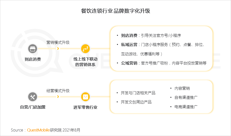那么，如何从当前阶段平稳提升，破解数字化难题？ 据红餐网报道，《2021餐饮行业数字化升级白皮书》