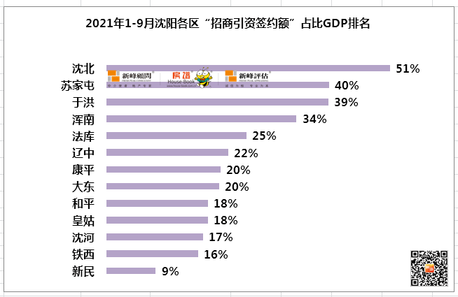 沈阳市各区gdp排名2019_重磅发布|2021沈阳GDP排名!浑南招商引资签约额居首位