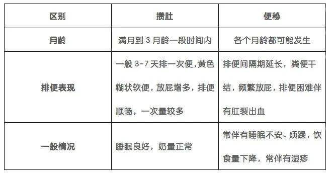 肠道|攒肚与便秘丨宝宝又双叒叕没拉粑粑怎么办？